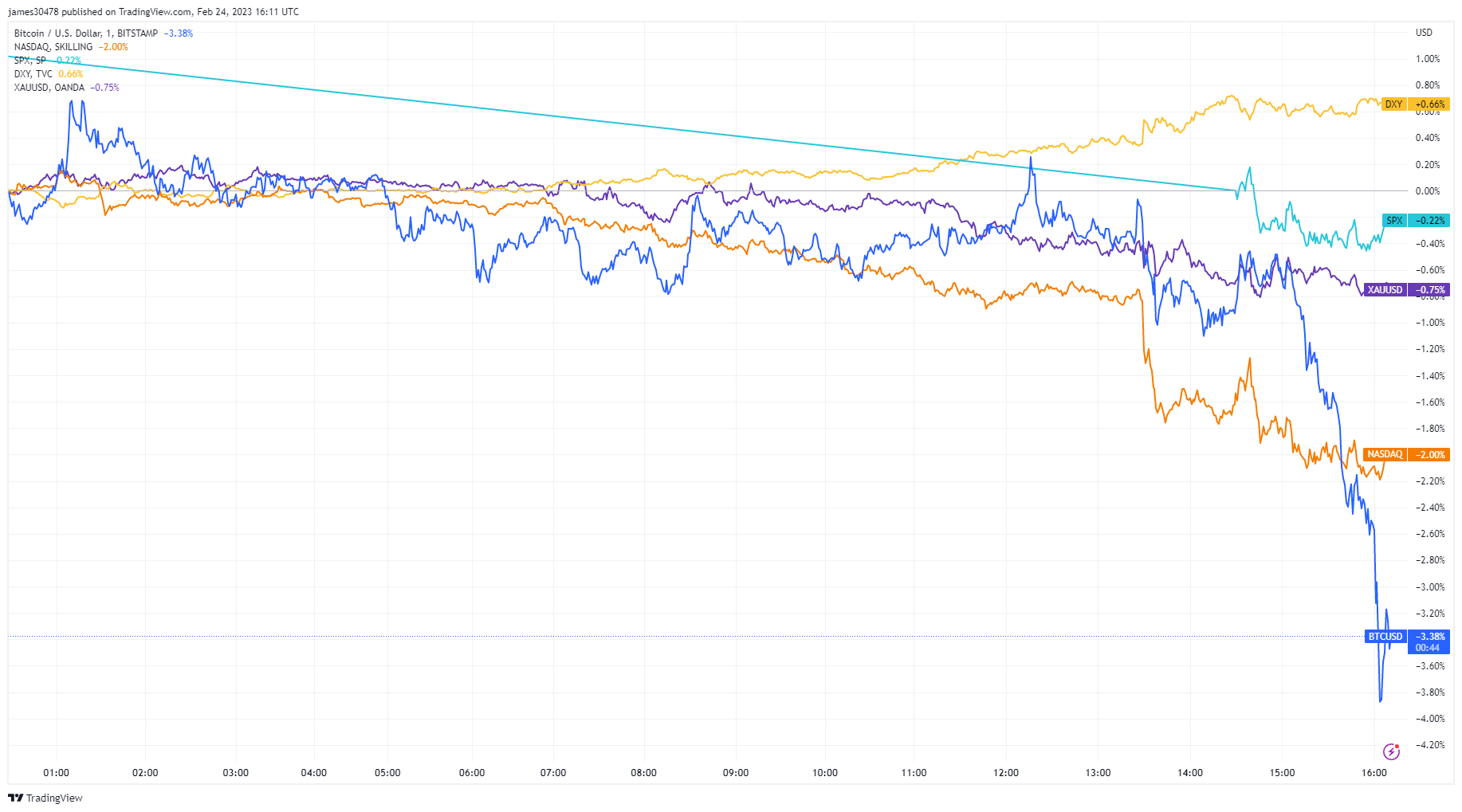 Assets: (tradingView)