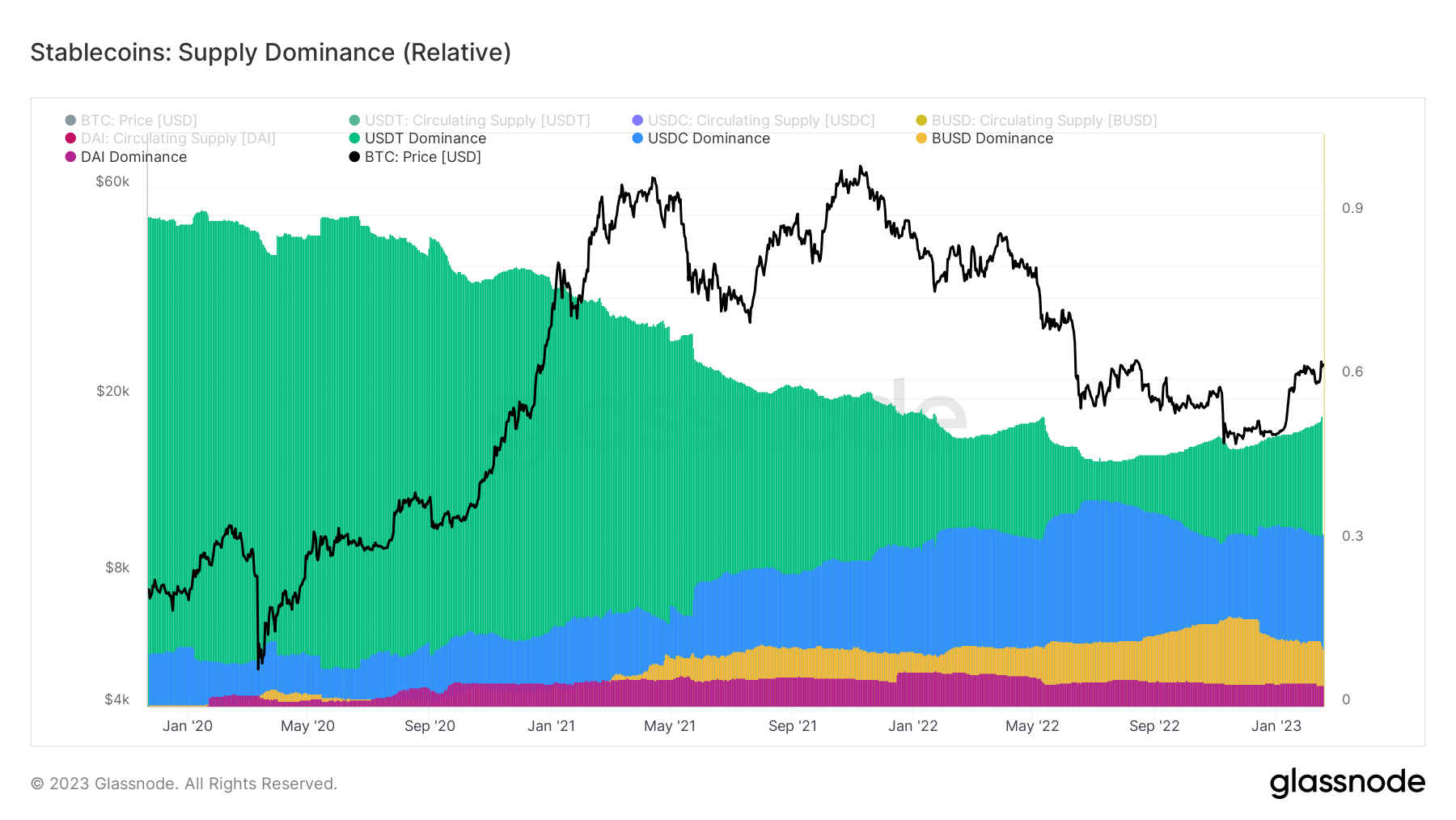 stablecoin dominance