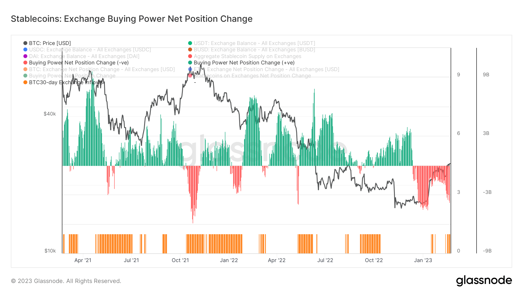 Exchange buying power net position change: (Source: Glassnode)