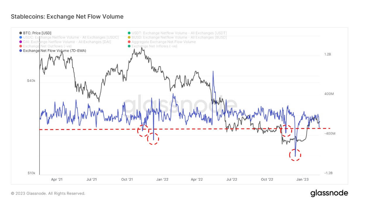 exchange stablecoin outflow