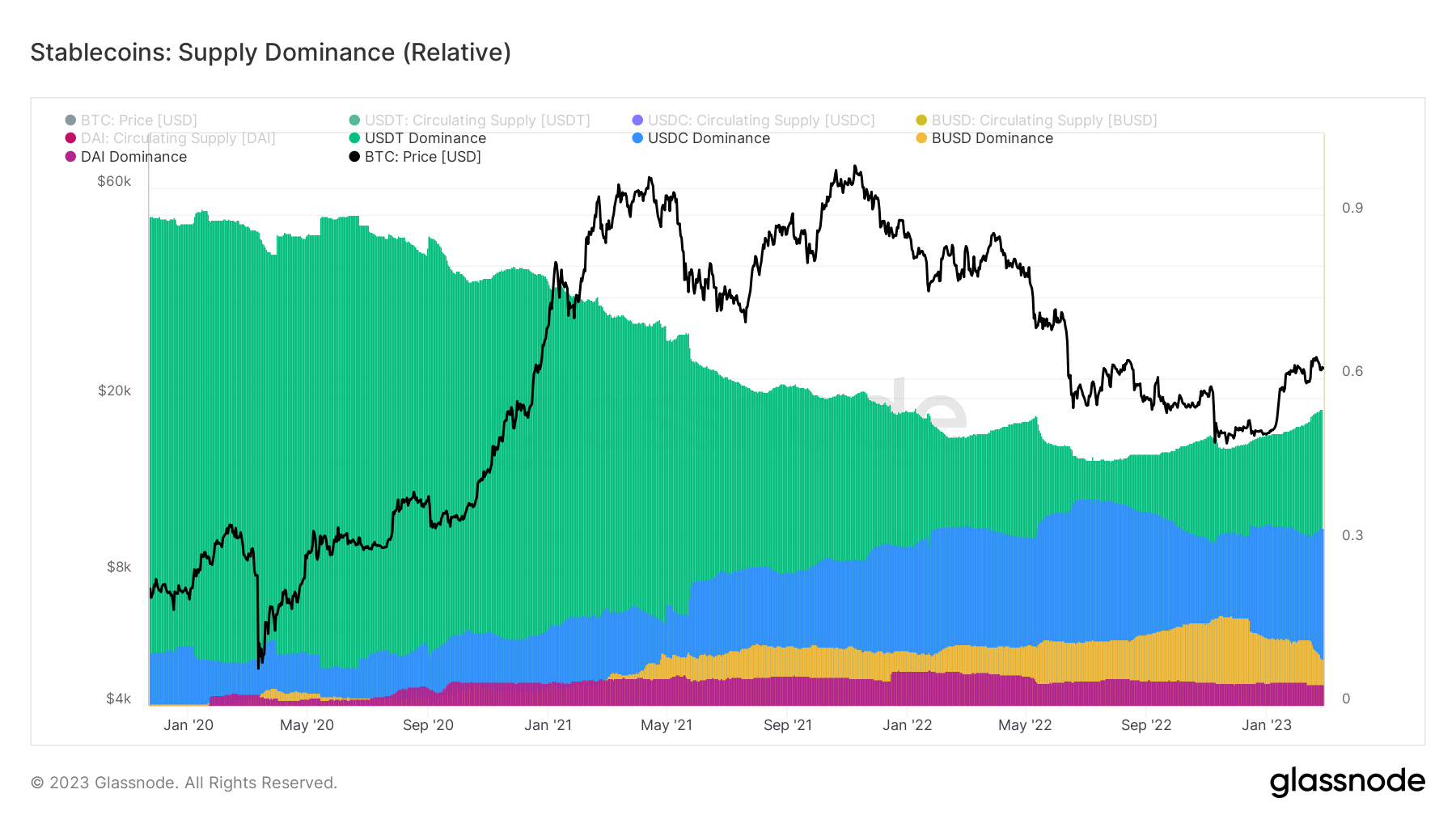 Supply Dominance: (Source: Glassnode)