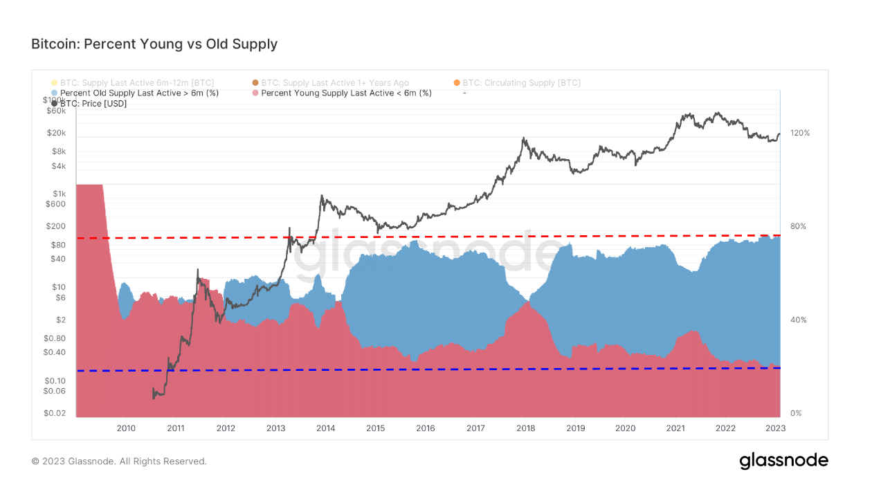 Percent young vs old supply: (Source: Glassnode)