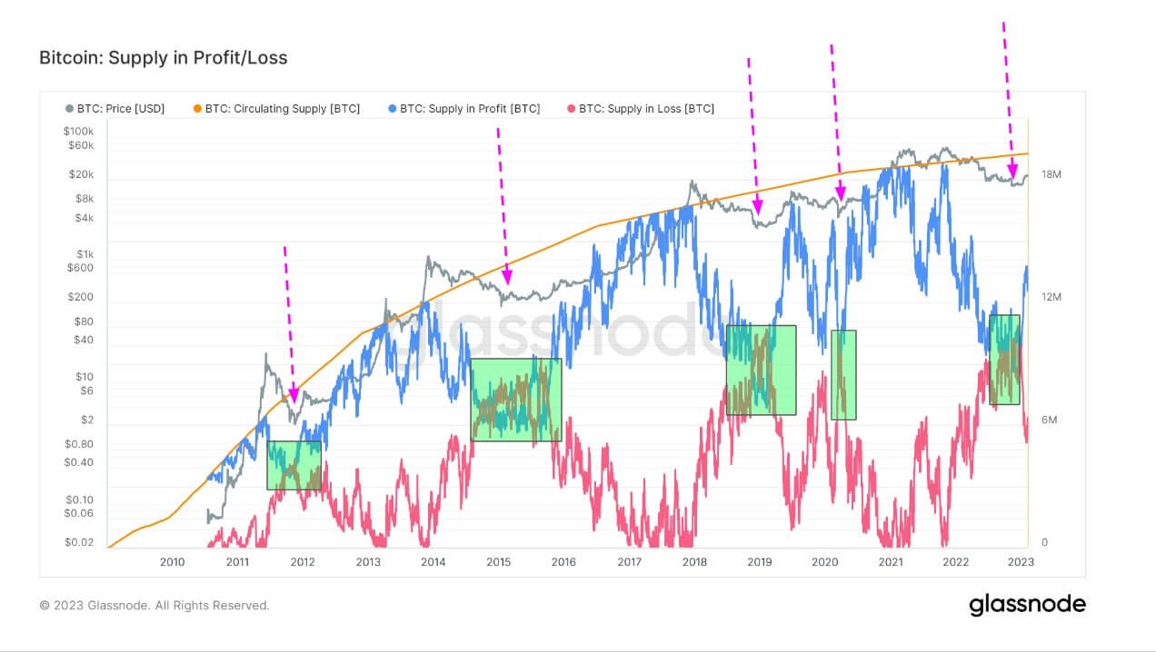 Supply in Profit/Loss: (Source: Glassnode)