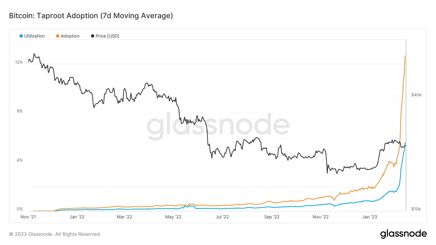 Taproot Adoption: (Source: Glassnode)
