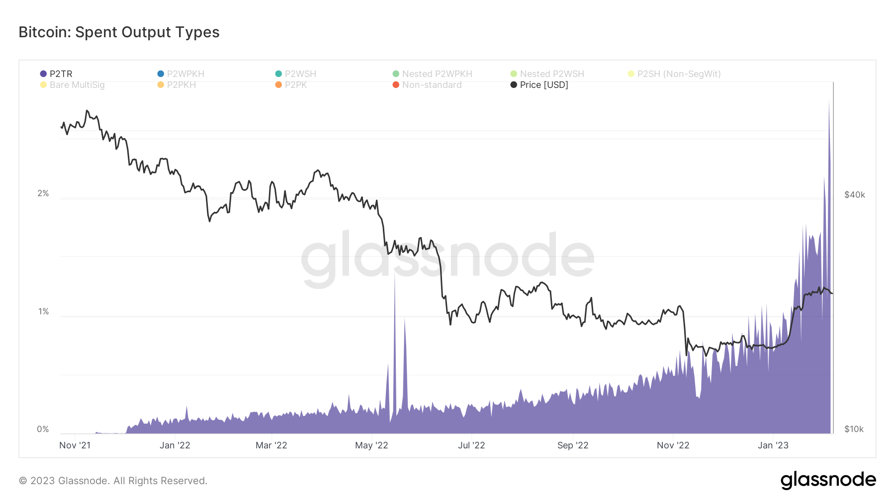 Bitcoin Spent Output Types