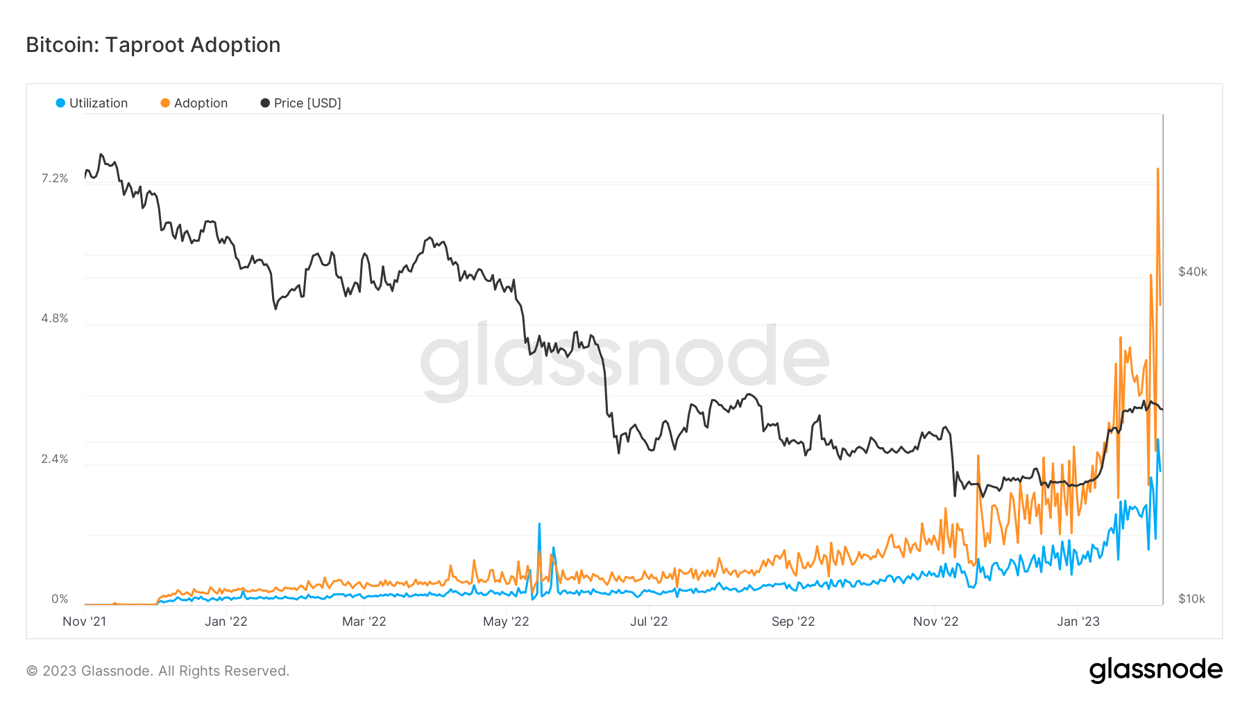 Bitcoin Taproot Adoption