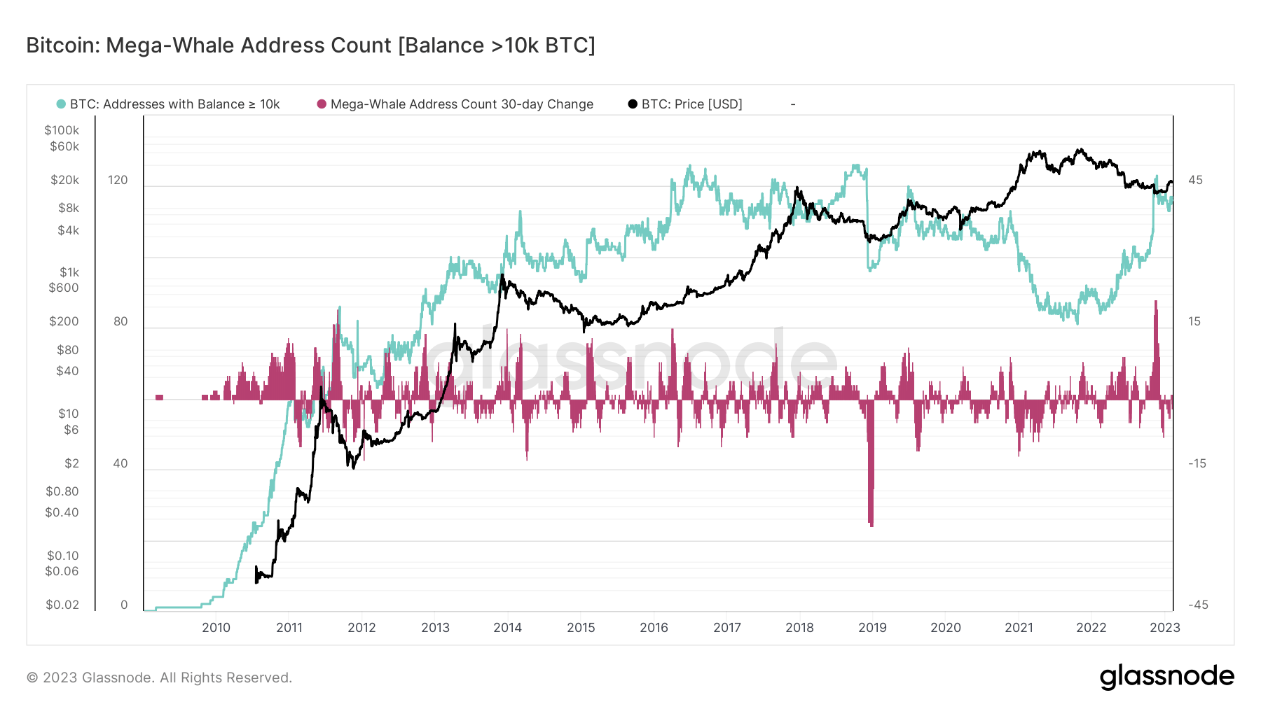 Whale address count: (Source: Glassnode)