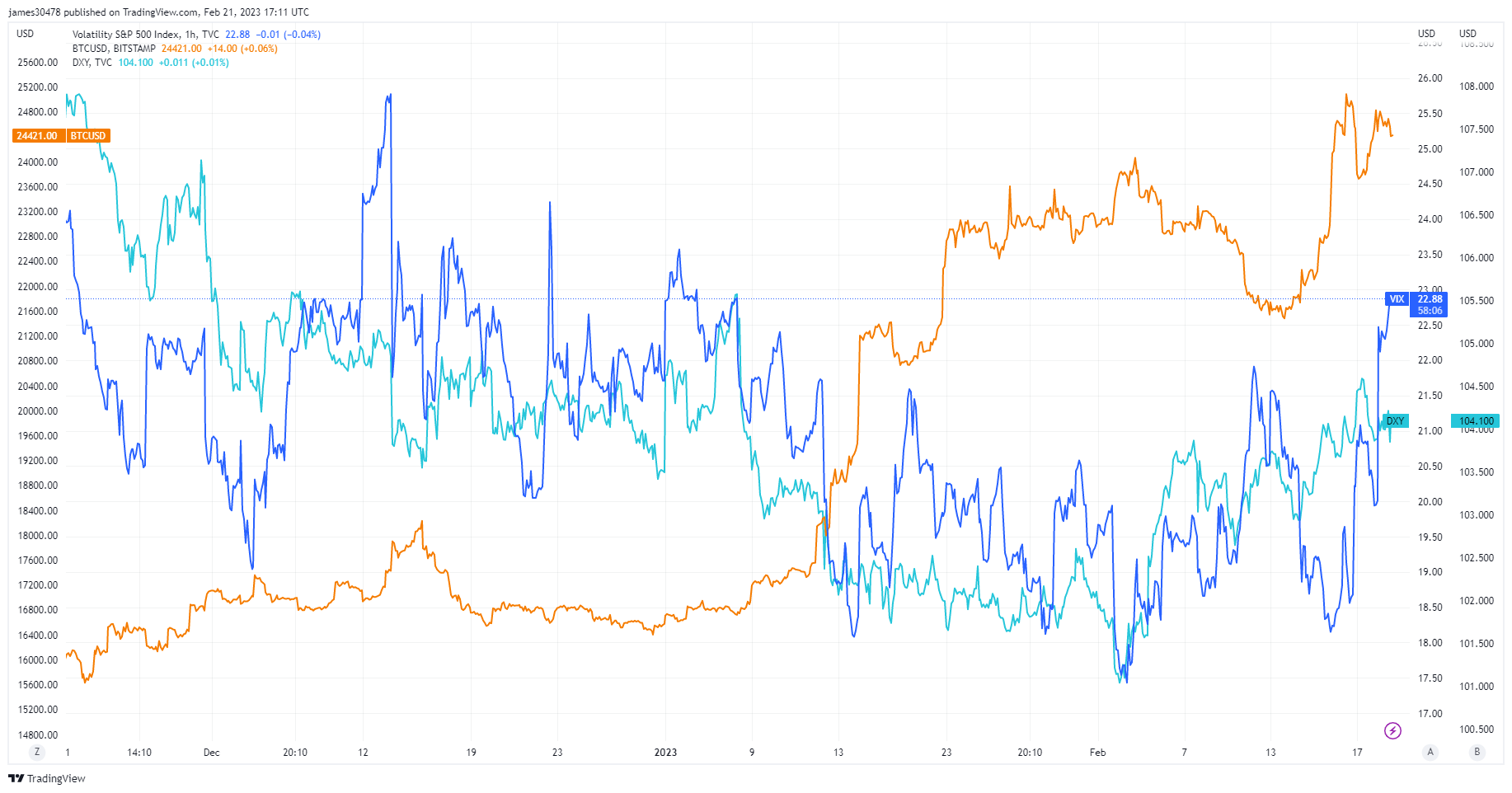 VIX, DXY, BTC: (Source: Trading View)