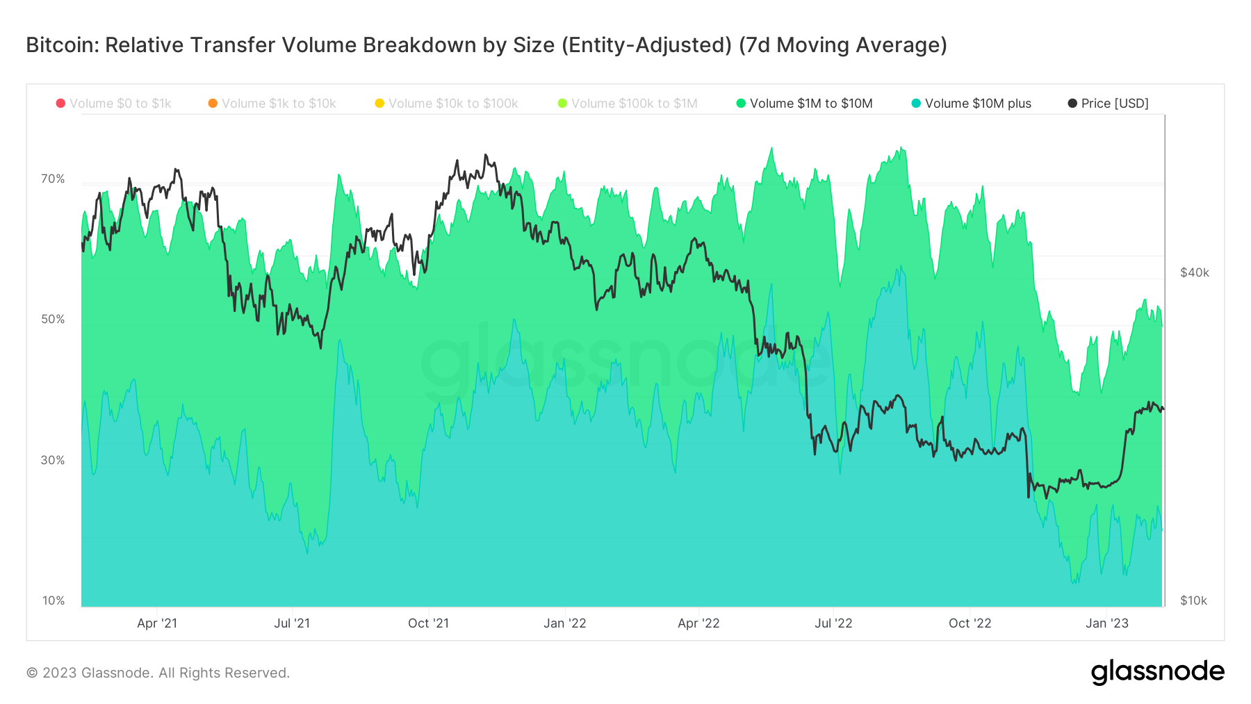 Transfer volume breakdown by size: (Source: Glassnode)