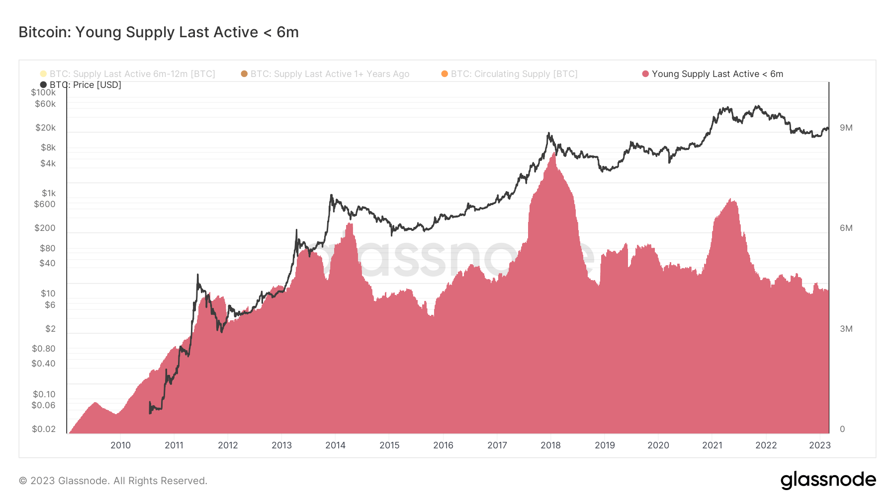 Young Supply Last Active <6m: (Source: Glassnode)