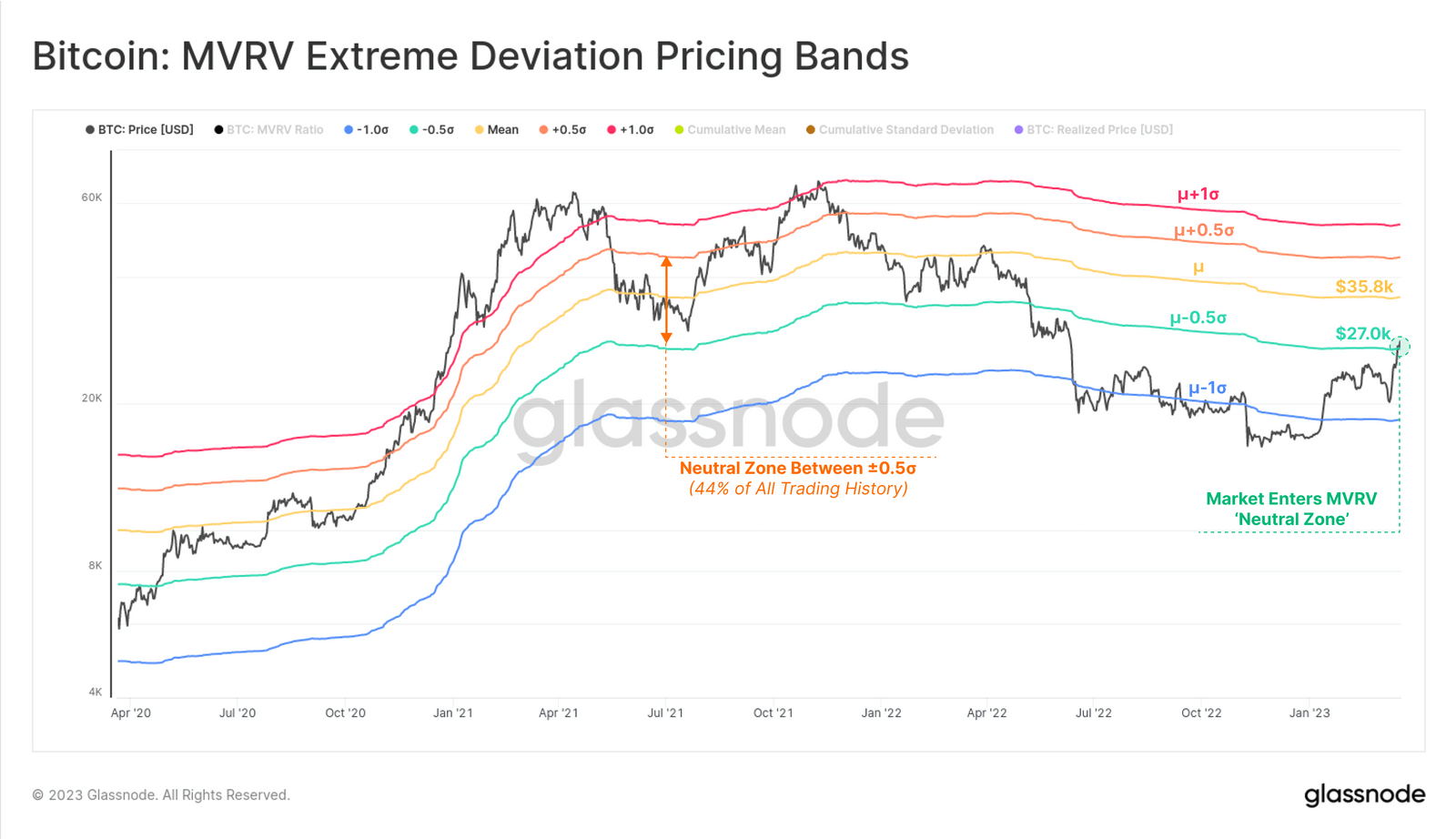 Bitcoin MVRV Pricing