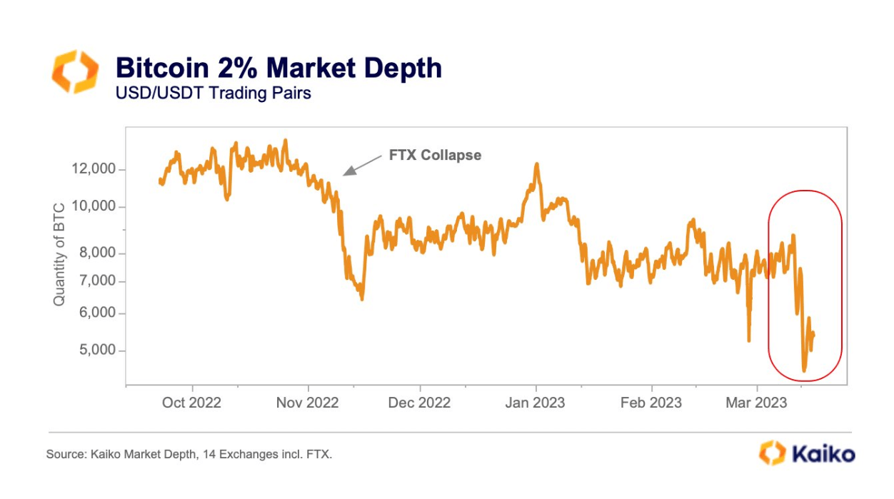 Market Depth: (Source: Kaiko)