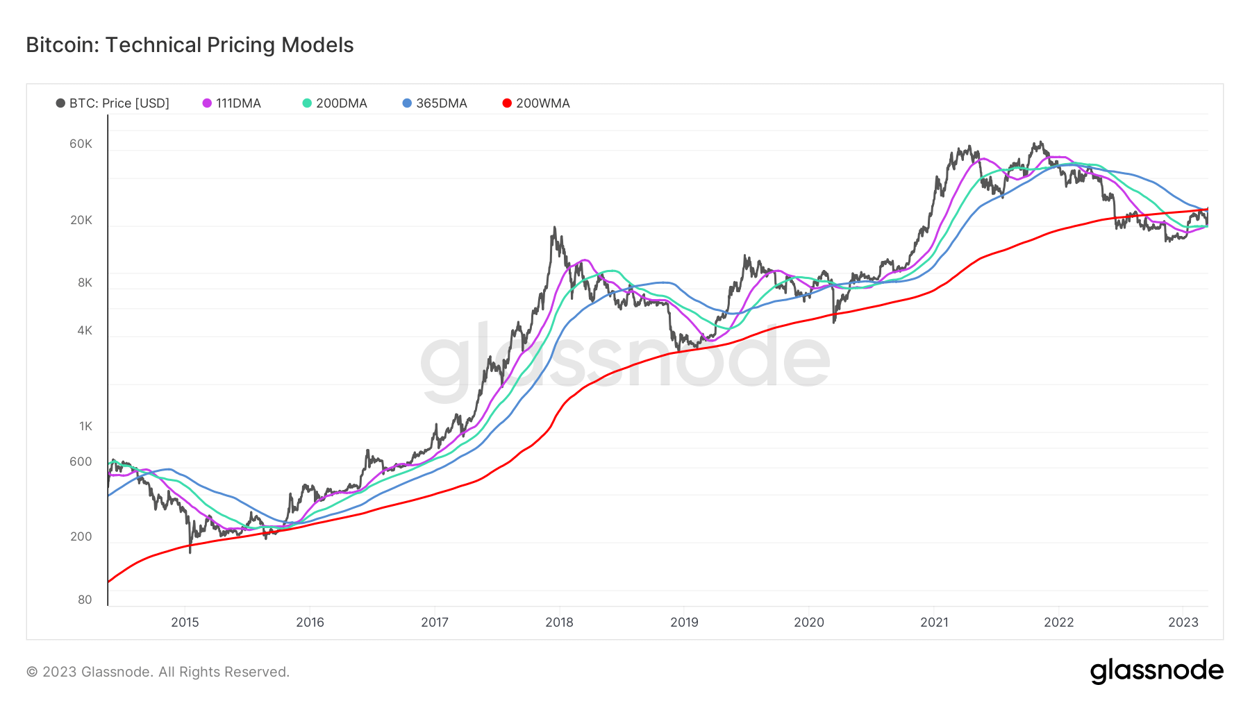 Technical Pricing Models: (Source: Glassnode)