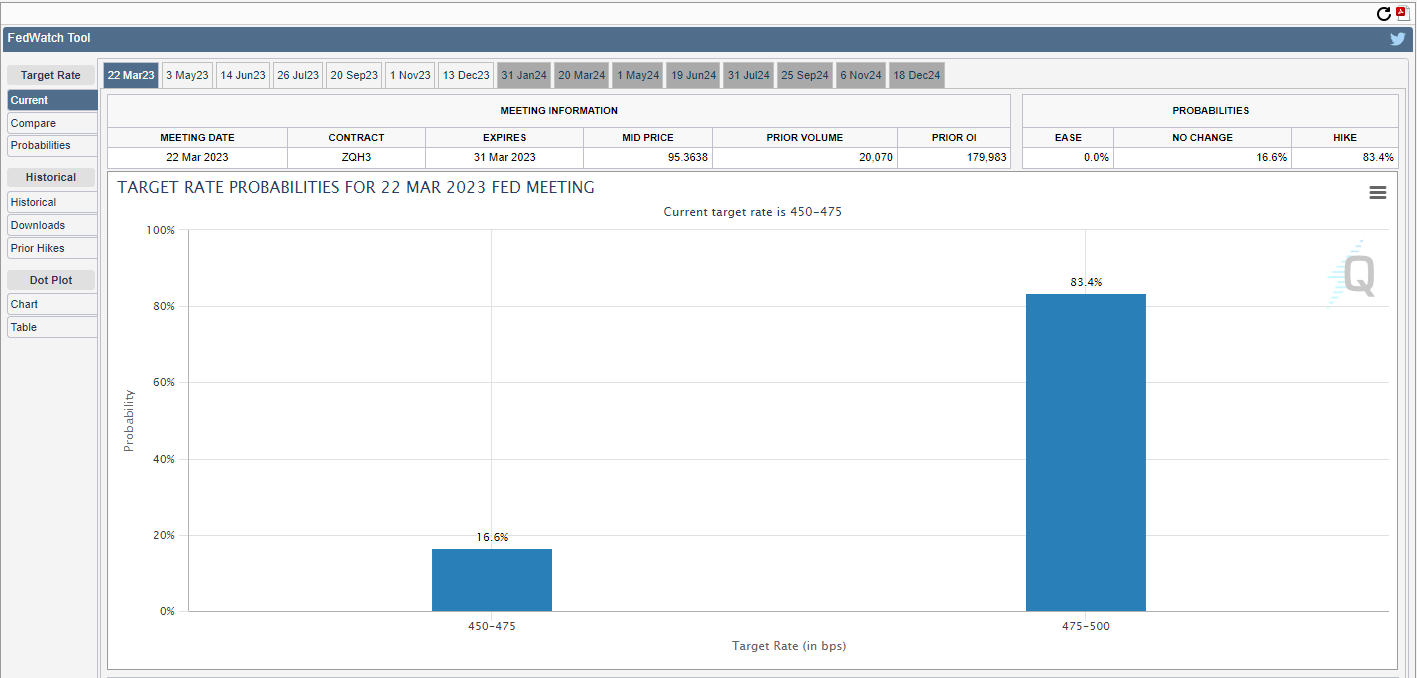 Fed Rate Hike: (Source: CME)