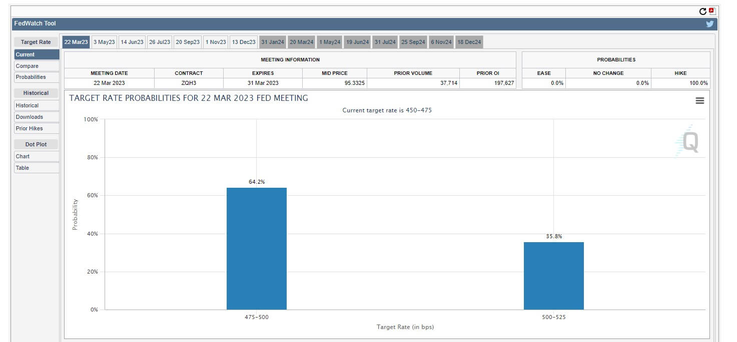 Probabilities of Fed Meeting: (Source: CME)