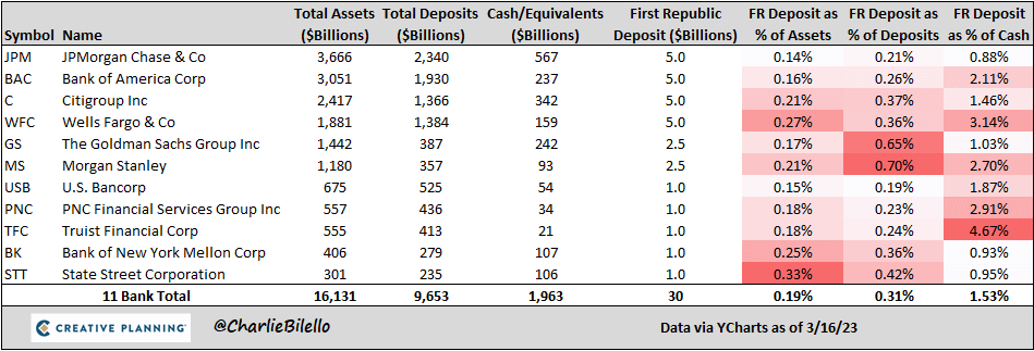 First Republic Deposit: (Source: Charlie Biello)