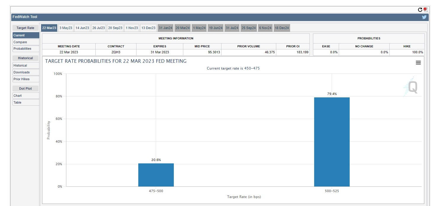 Fed Futures: (Source: CME)