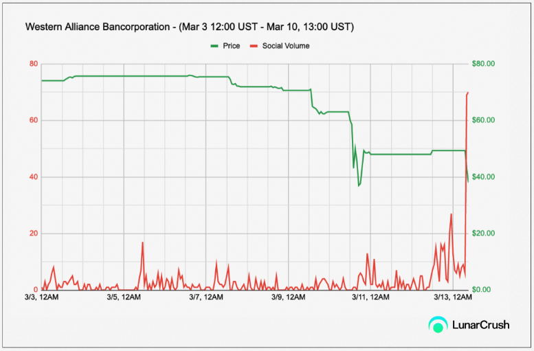 Western Alliance Bancorporation