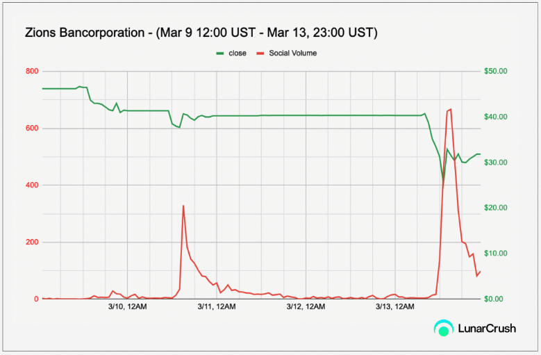 Zions Bancorporation