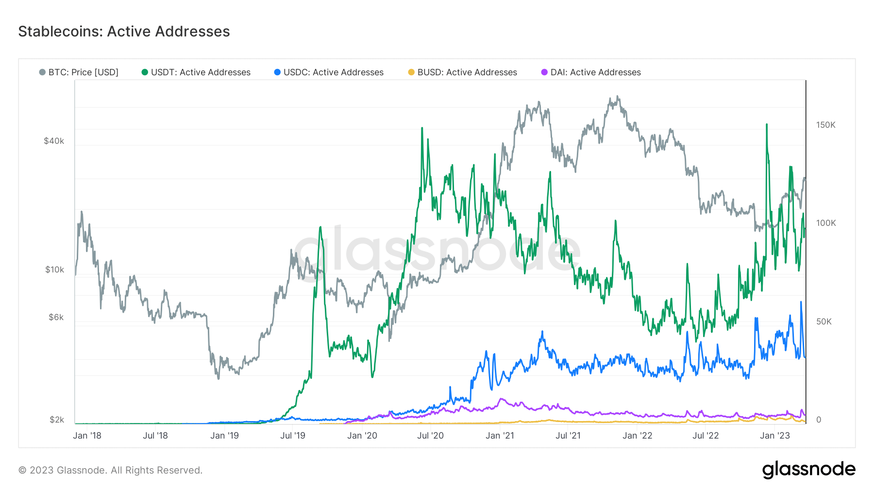 Active Addresses: (Source: Glassnode)