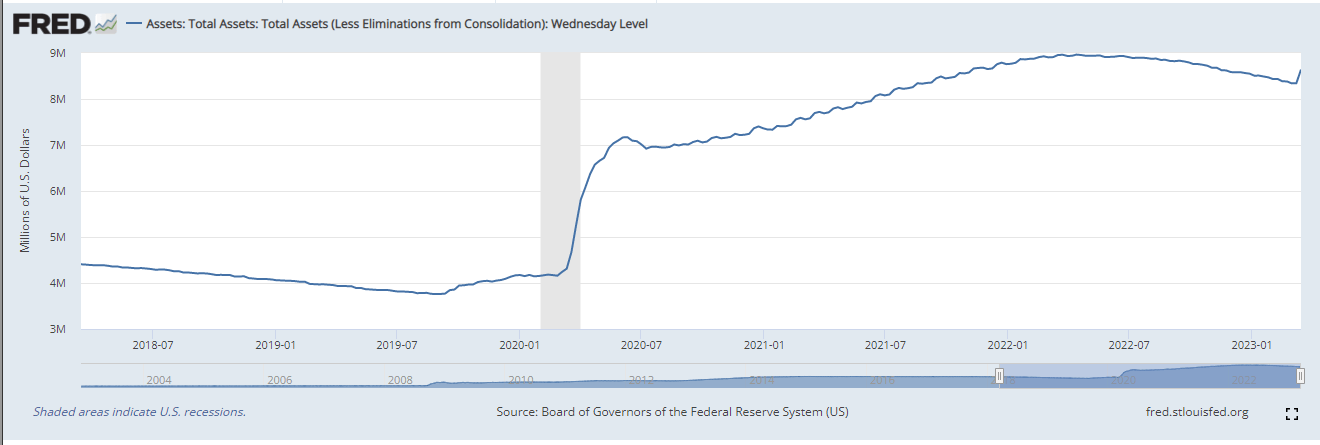 Total assets Fed Balance Sheet: (Source: FRED)