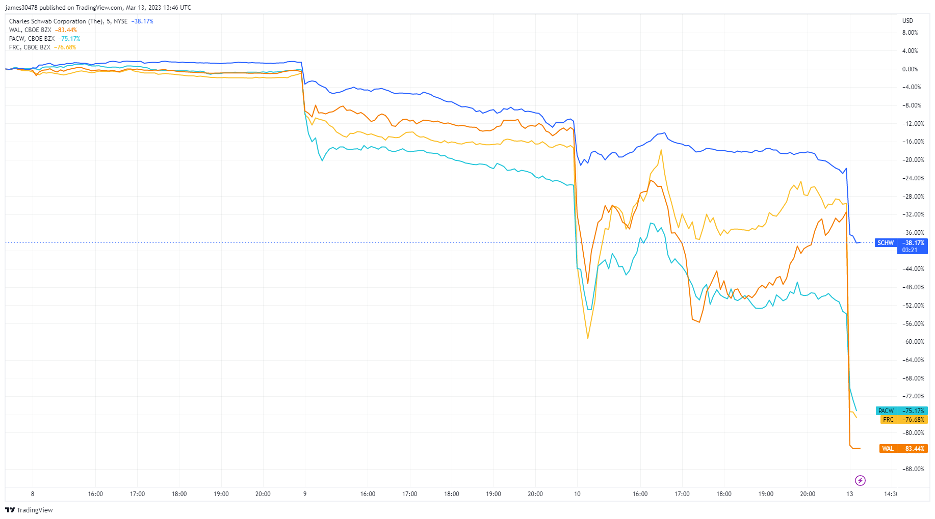 Bank Share Prices: (Source: Trading View)