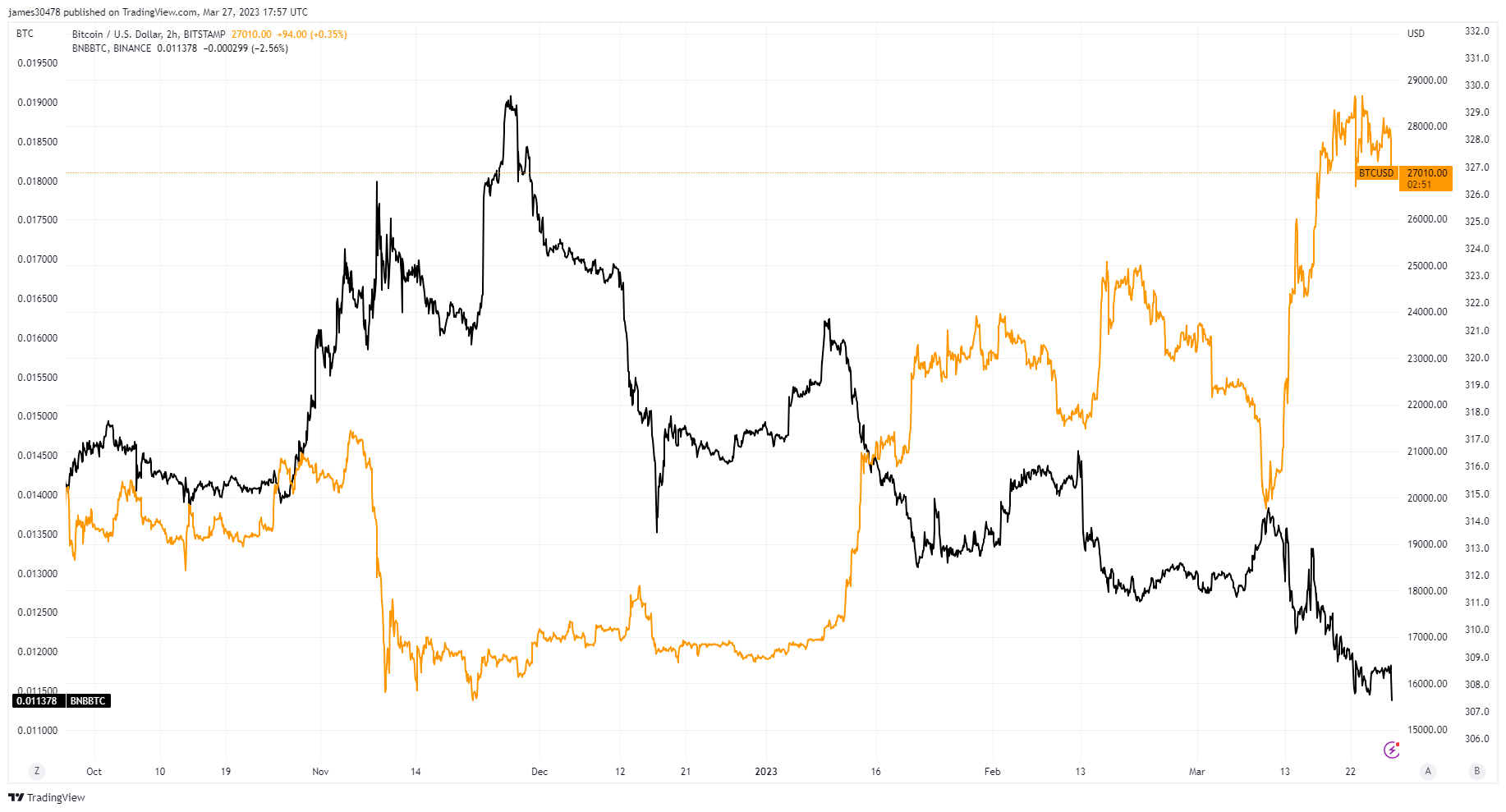BTCUSD: (Source: Trading View)