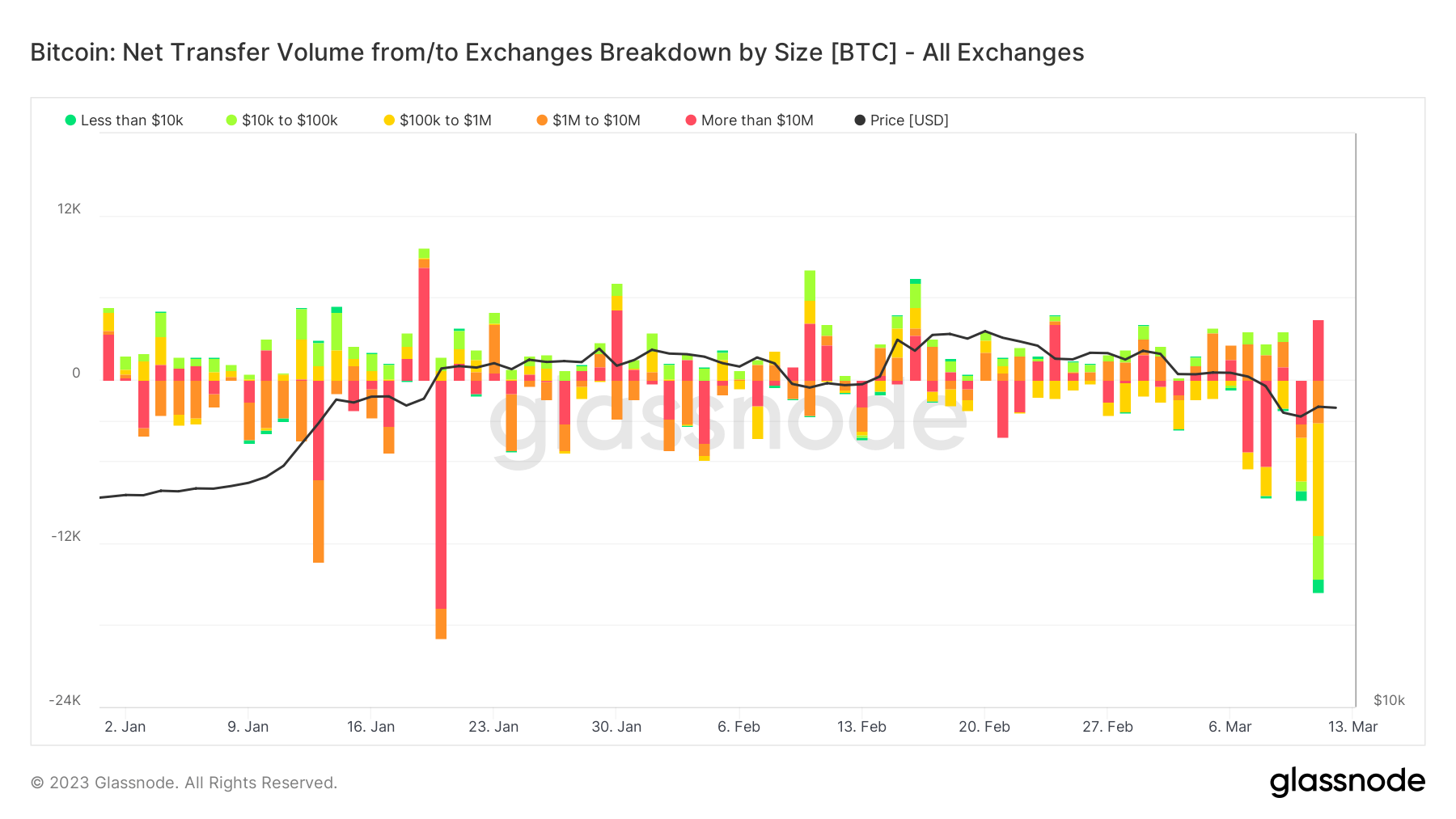 Exchange Netflow: (Source: Glassnode)
