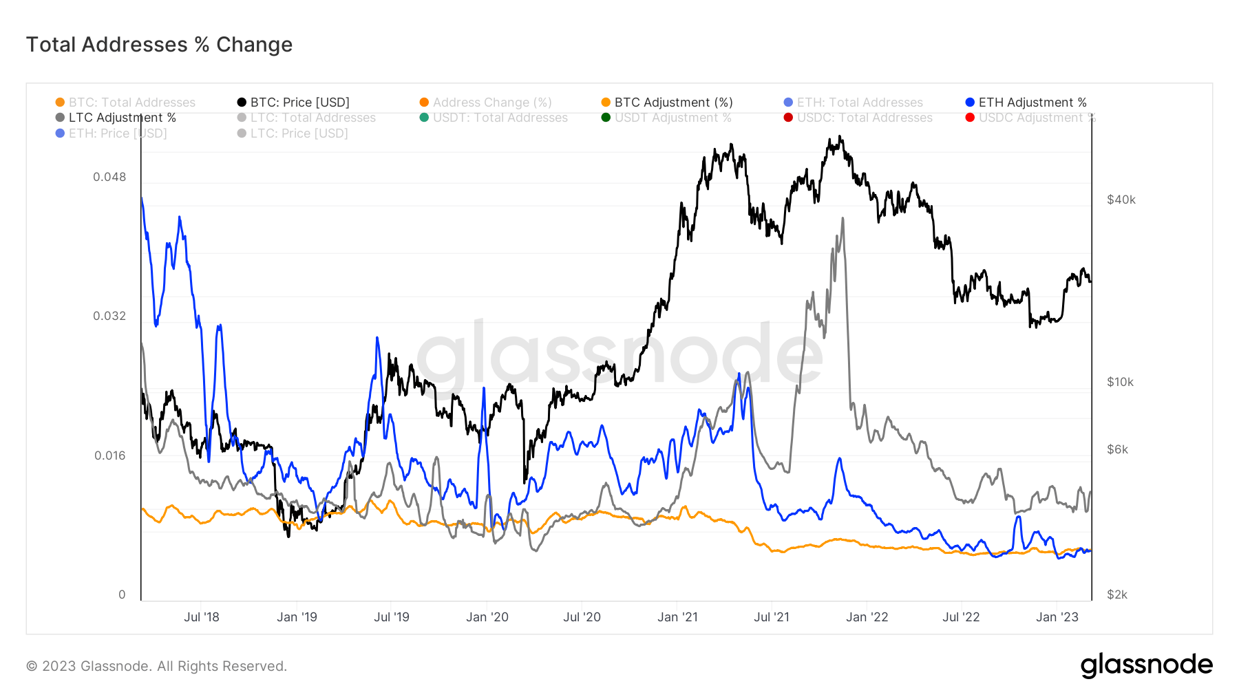 Total Address % Change: (Source: Glassnode)