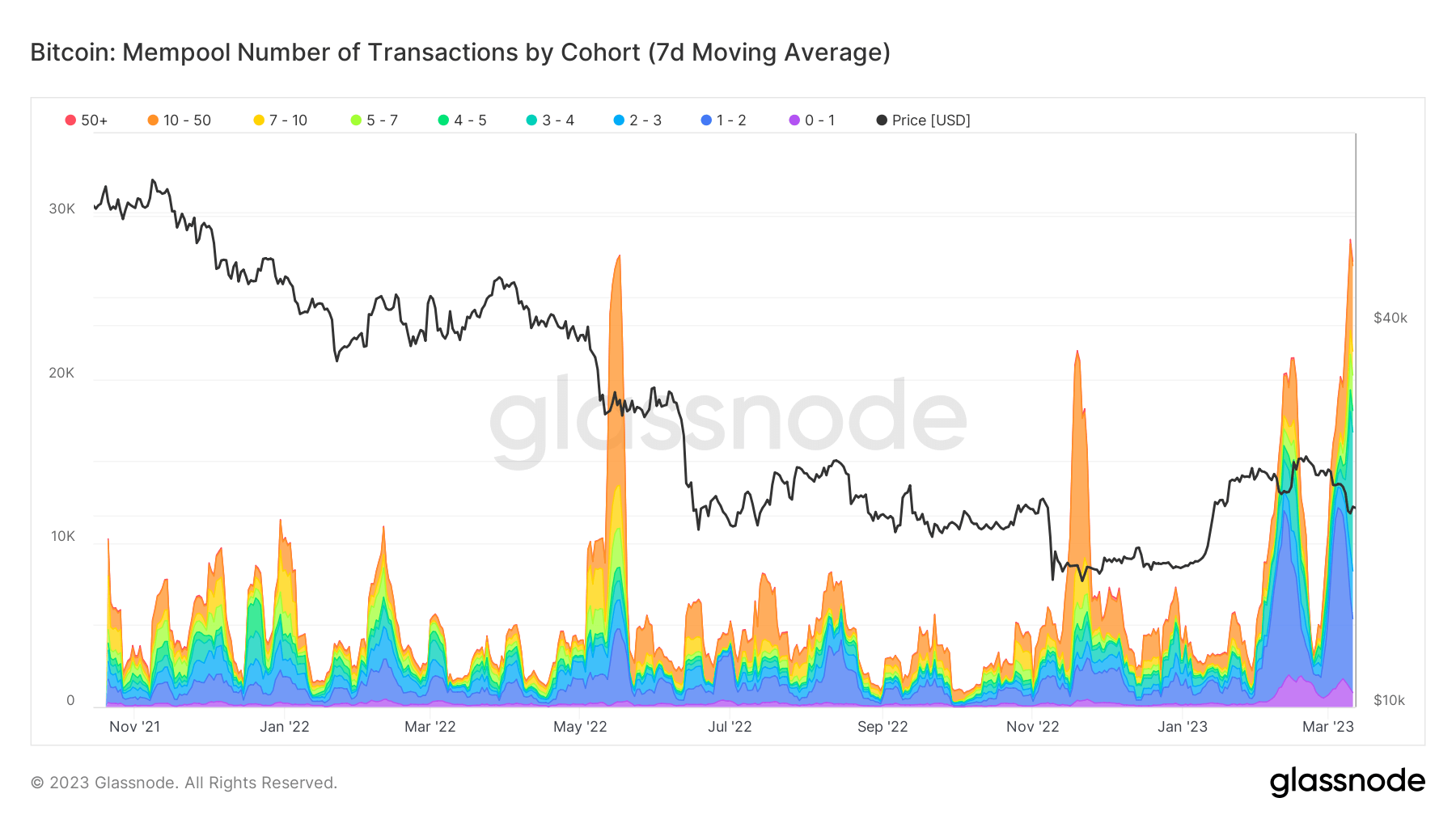 Mempool number of transactions by cohort: (Source: Glassnode)