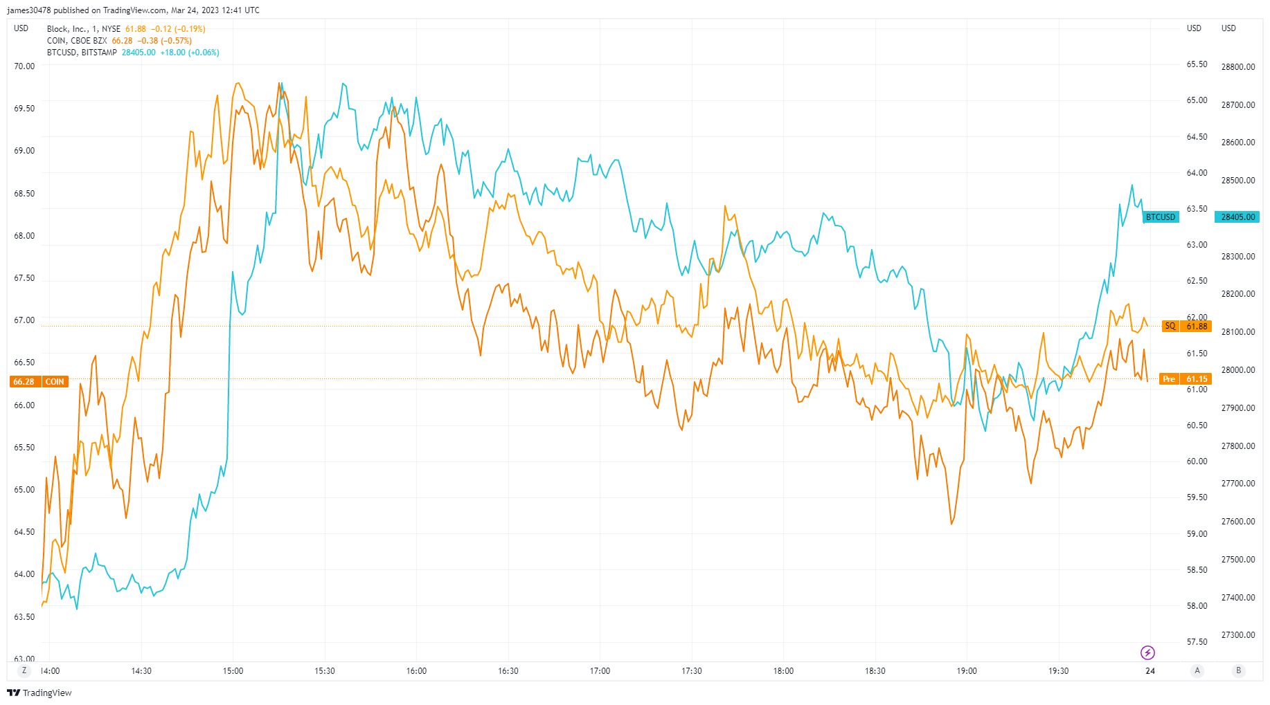 BTC, Coinbase, Square: (Source: Trading View)