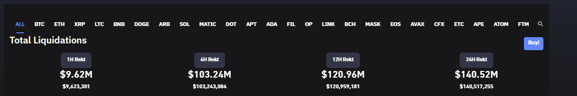 Liquidations: (Source: Coinglass)
