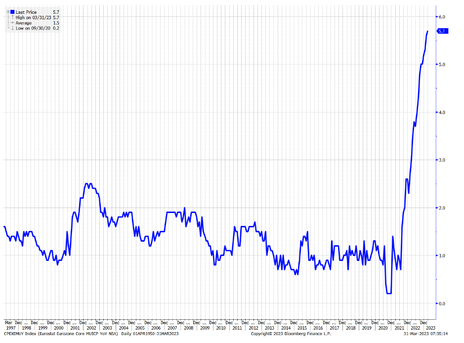 Core PCE Europe: (Source: Eurostat)