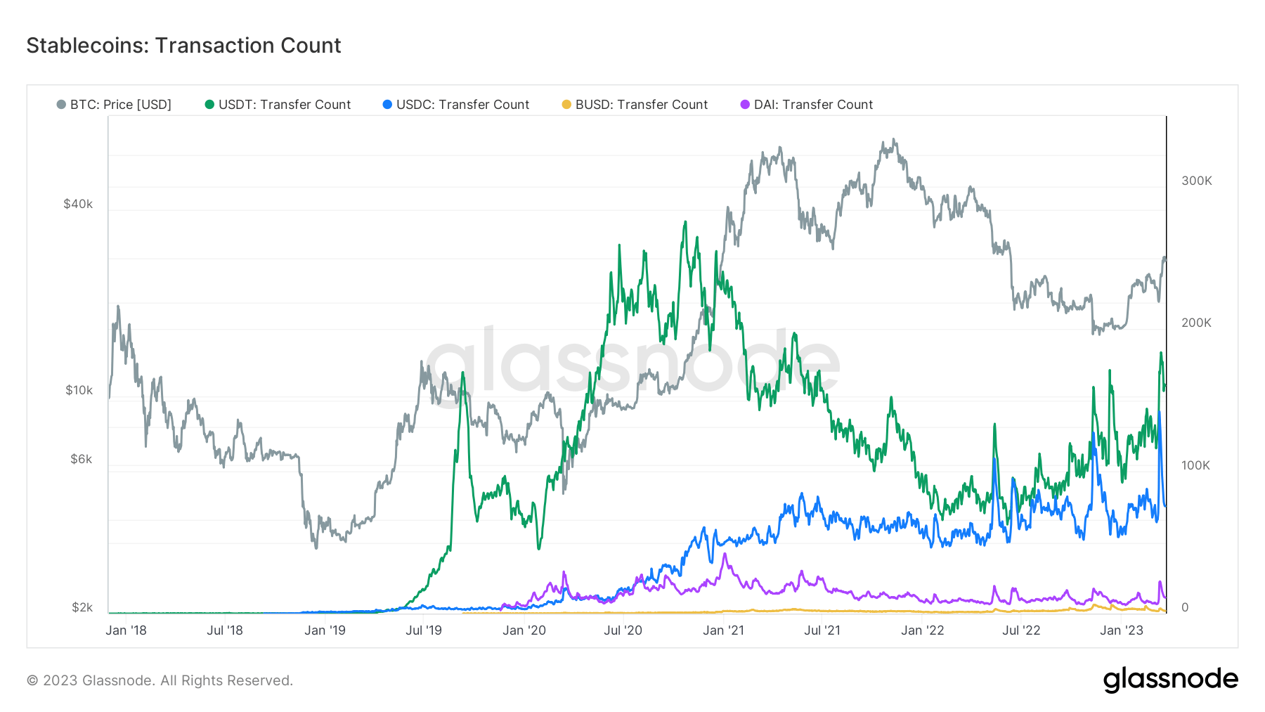 Transaction Count: (Source: Glassnode)