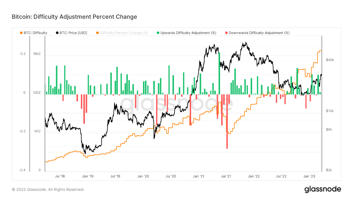Difficulty Adjustment: (Source: Glassnode)