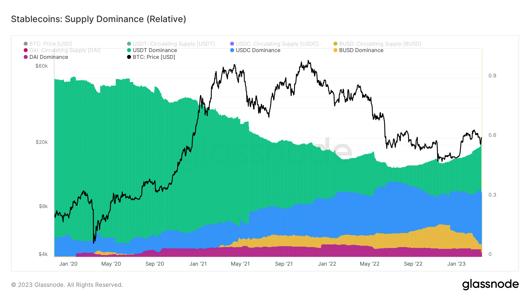 Stablecoin Dominance: (Source: Glassnode)
