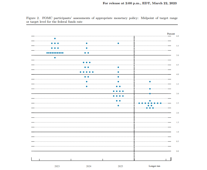 Fed Dot Plot: (Source: Federal Reserve)