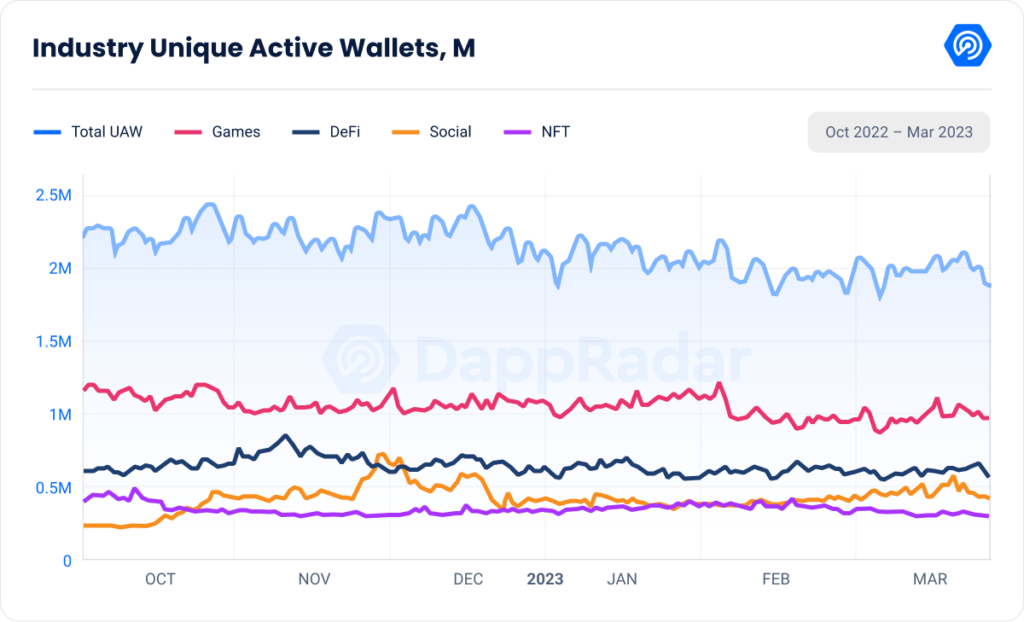 daily active wallets defi