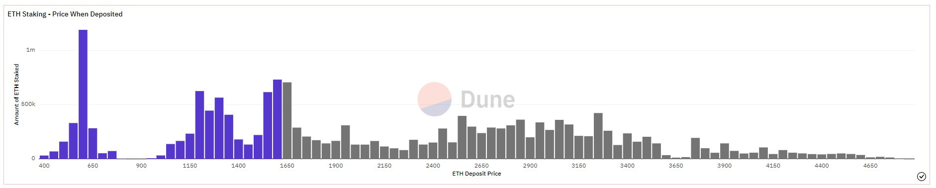 ETH Staking: (Source: Dune Analytics)
