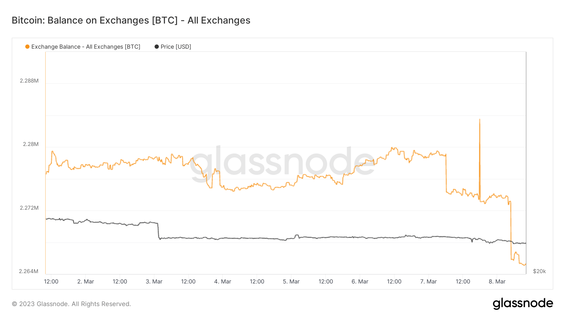 Exchange Balance: (Source: Glassnode)