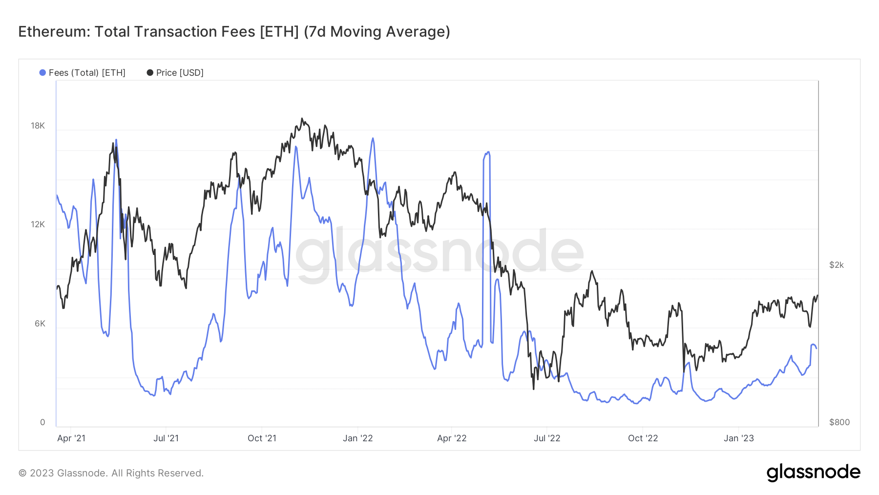 Total Transaction fees: (Source: Glassnode)
