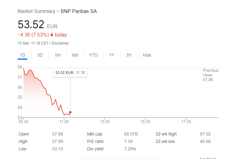 BNP Paribas Share Price: (Source: Google)