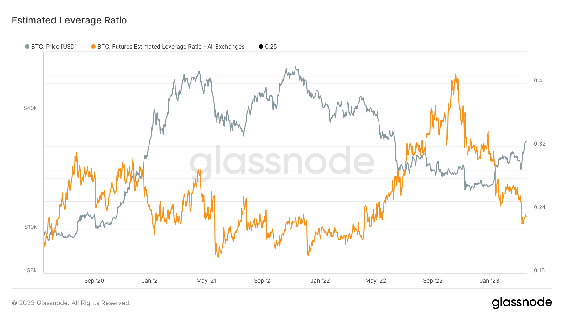 Estimated Leverage Ratio: (Source: Glassnode)