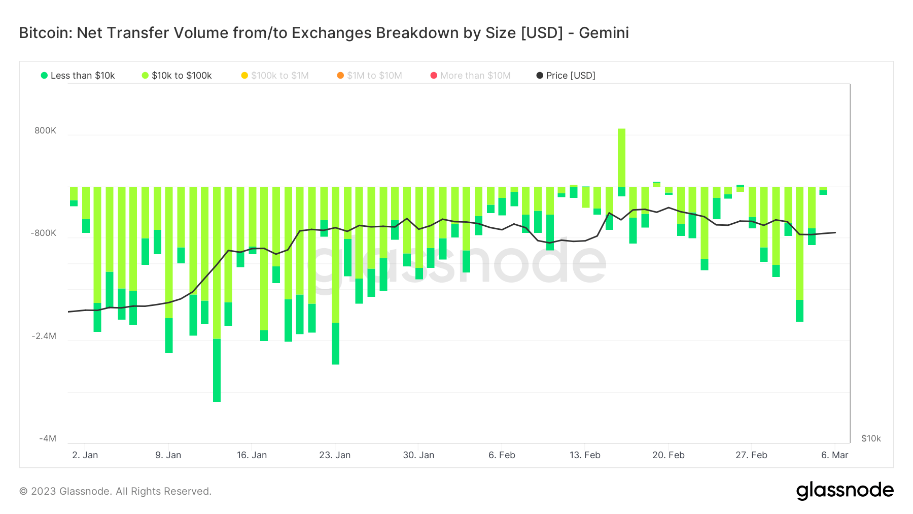 Exchange Netflow Coinbase : (Source: Glassnode)