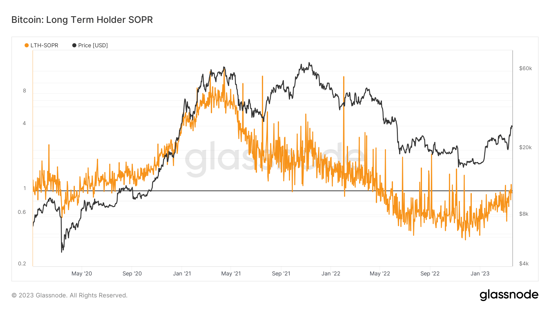 bitcoin long-term holder sopr