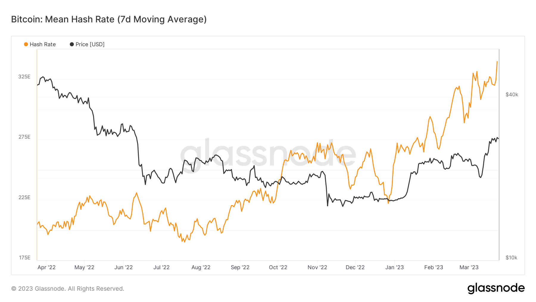 Hash rate: (Source: Glassnode)