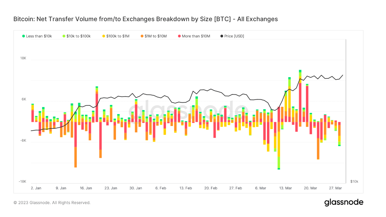 Netflow: (Source: Glassnode)