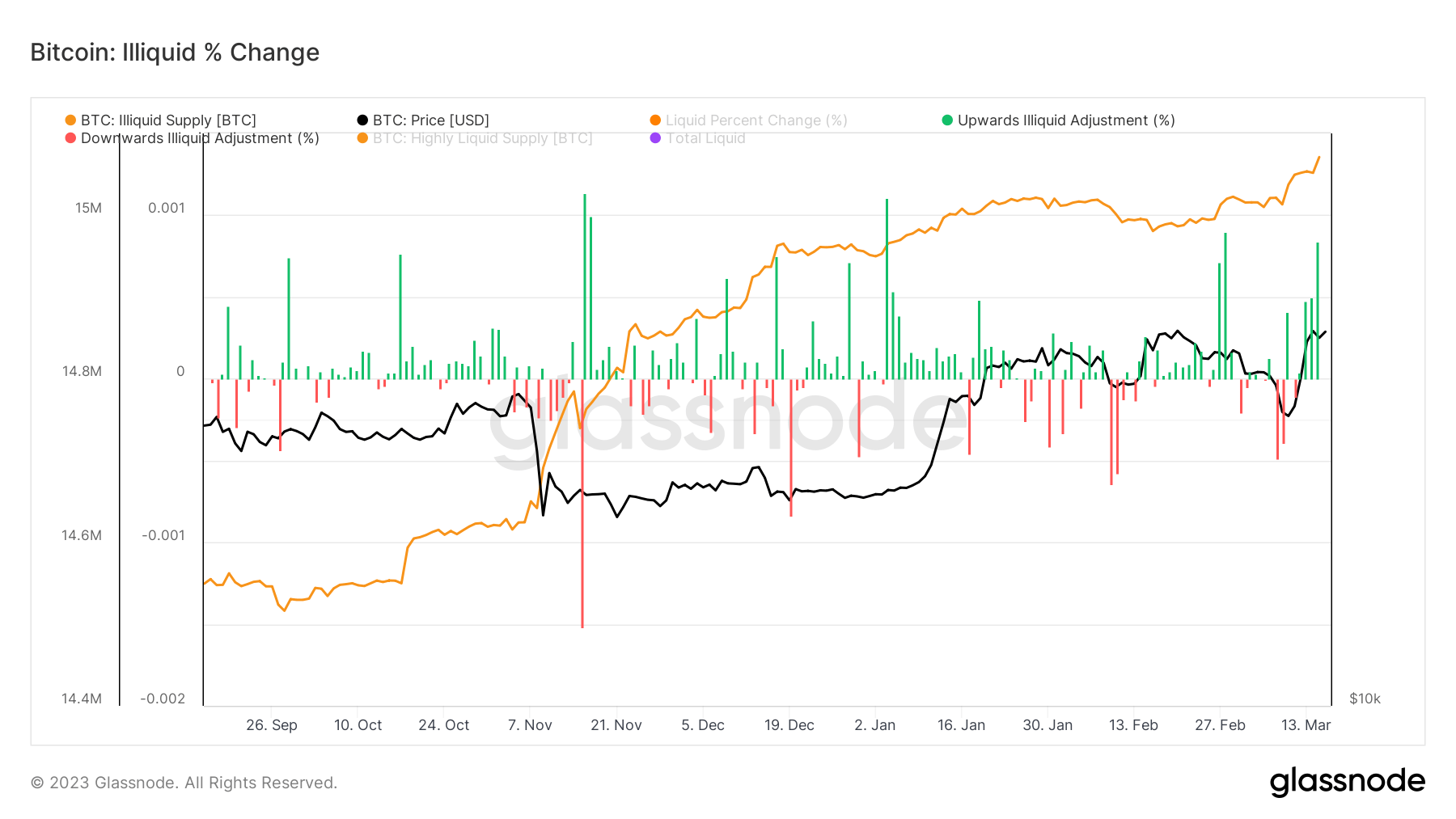 Illiquid % Change: (Source: Glassnode)