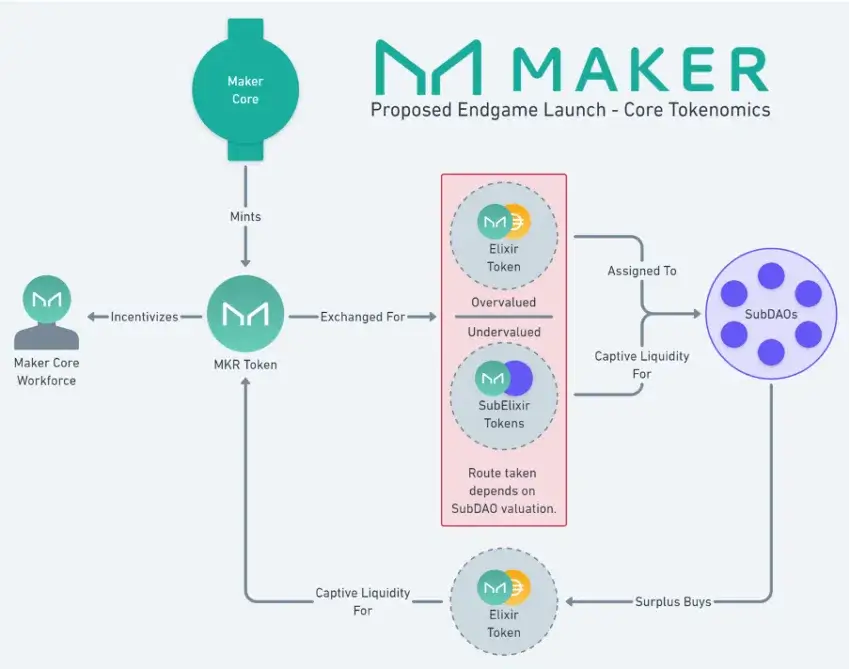 MakerDAO Endgame Tokenomics