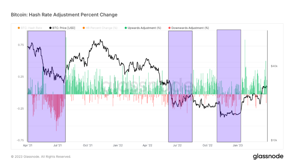 bitcoin hash rate adjustment